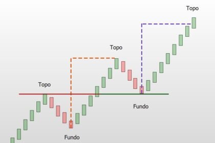estruturas-de-mercado:-tendencias-de-alta-e-baixa-de-suporte-e-resistencia