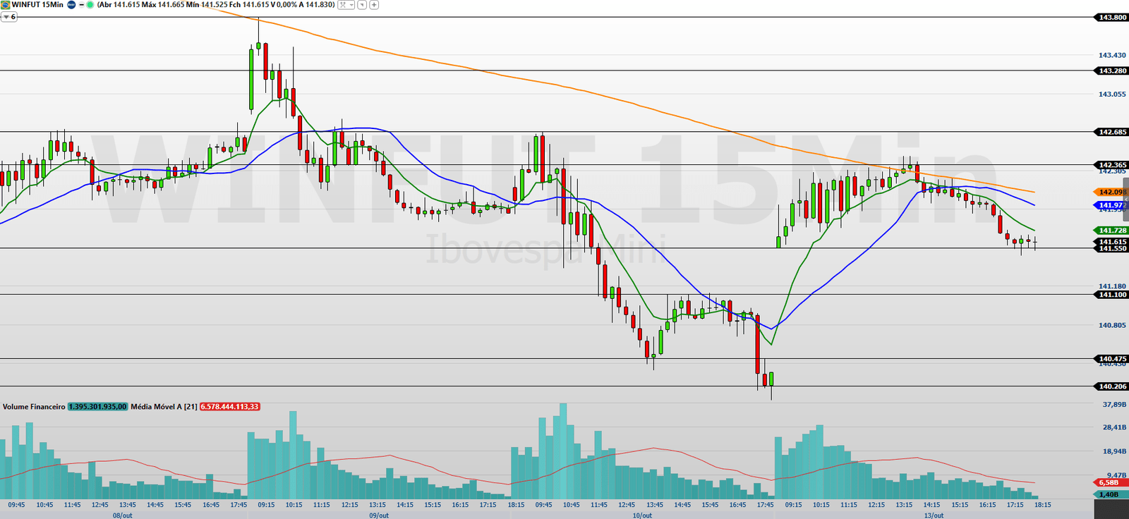 mini-indice-(winv25)-hoje:-powell-e-cenario-fiscal-dos-eua-guiam-traders