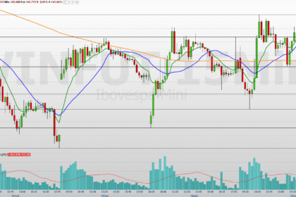 mini-indice-(winz25)-hoje:-traders-avaliam-previa-do-pib-e-o-humor-global