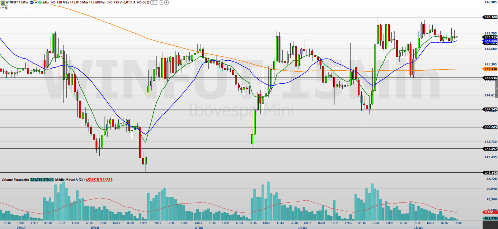 mini-indice-(winz25)-hoje:-traders-avaliam-previa-do-pib-e-o-humor-global