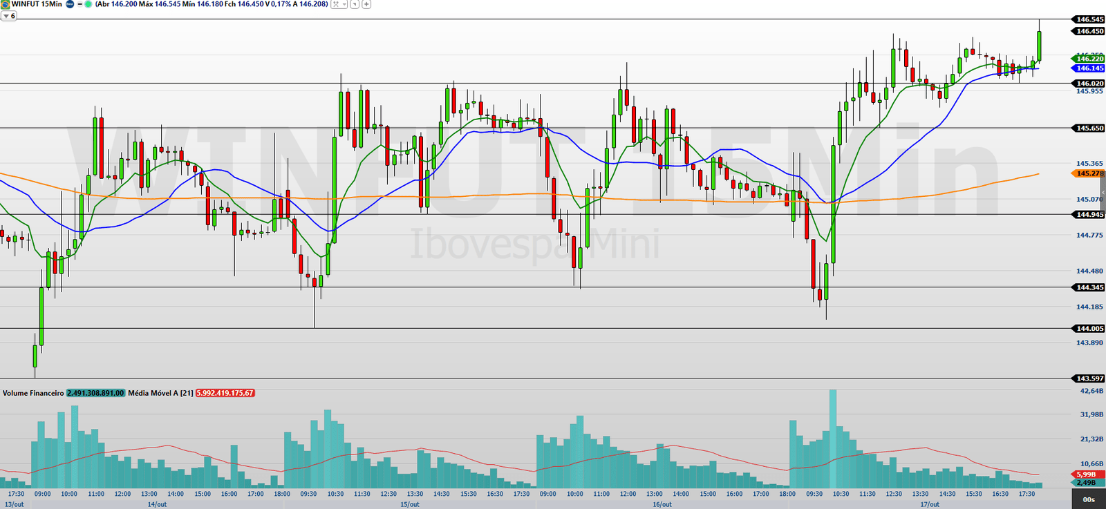 mini-indice-(winz25)-hoje:-vies-positivo-com-atencao-ao-ipca-15-e-cpi-dos-eua