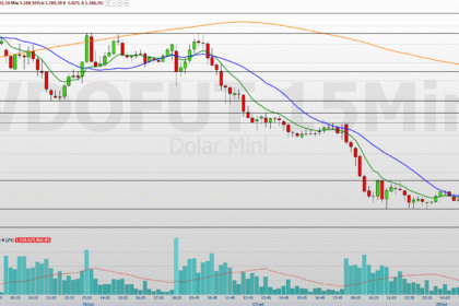 minidolar-(wdox25)-hoje:-dolar-recua-e-traders-observam-forca-do-suporte-atual