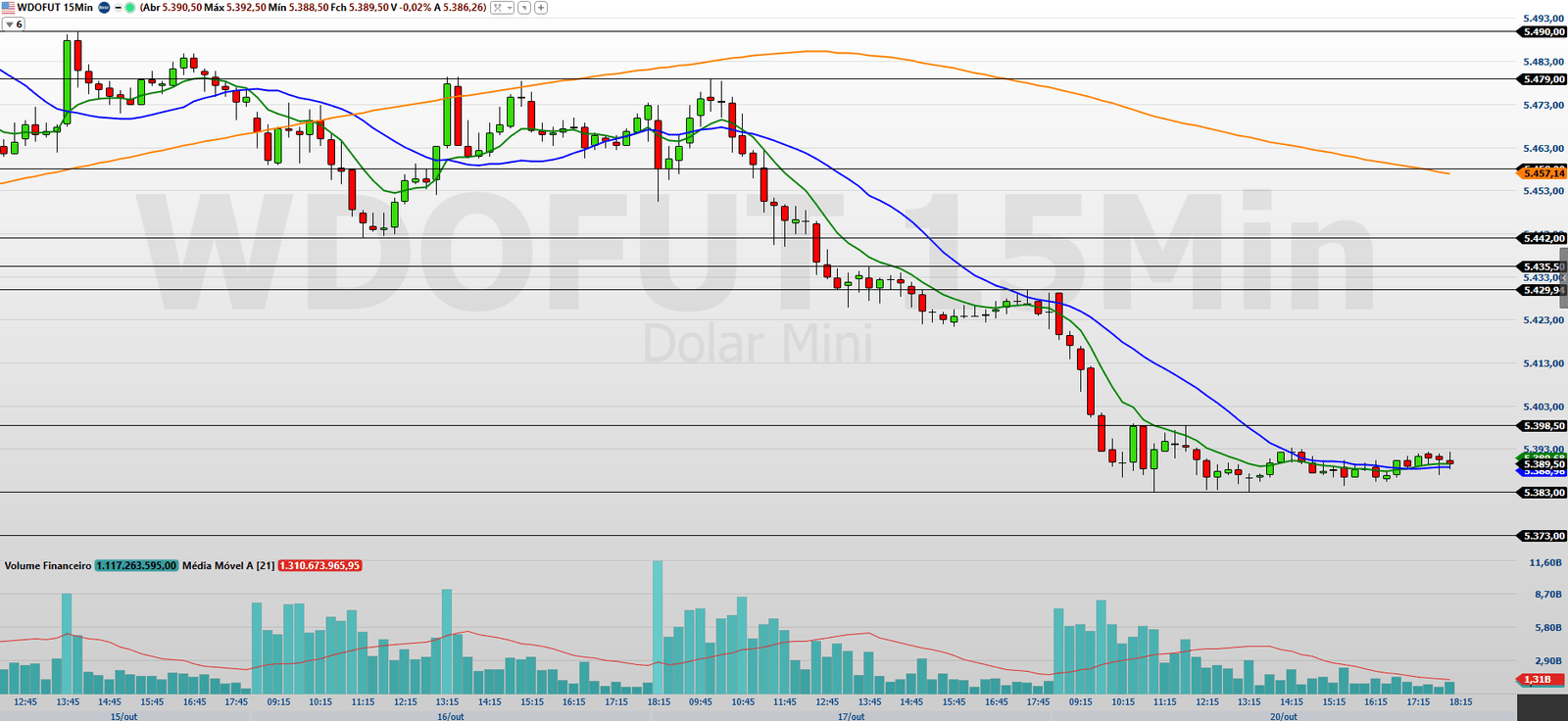 minidolar-(wdox25)-hoje:-dolar-recua-e-traders-observam-forca-do-suporte-atual