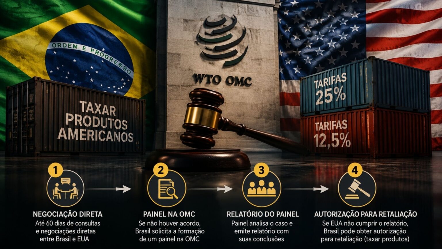 brasil-pode-ganhar-o-direito-de-taxar-produtos-americanos,-mas-antes-precisa-vencer-4-etapas-na-omc-que-comecam-com-60-dias-de-negociacao-direta-contra-tarifas-de-25%-e-12,5%