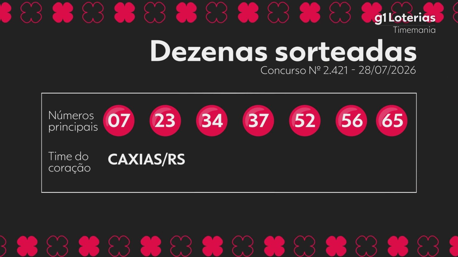 timemania-hoje:-resultado-do-concurso-2421-e-numeros-sorteados-|-g1