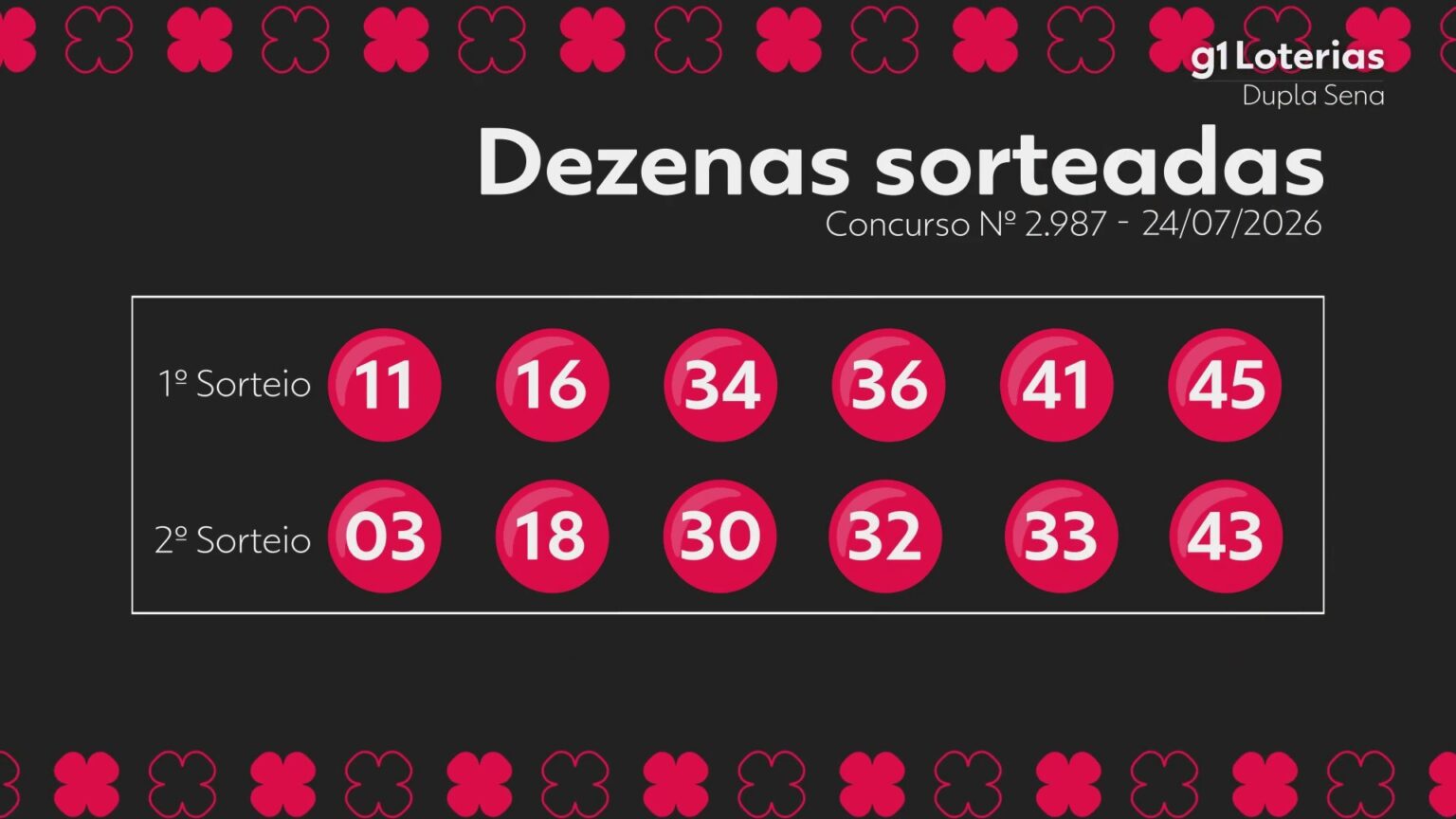 dupla-sena-hoje:-resultado-do-concurso-2987-e-numeros-sorteados-|-g1