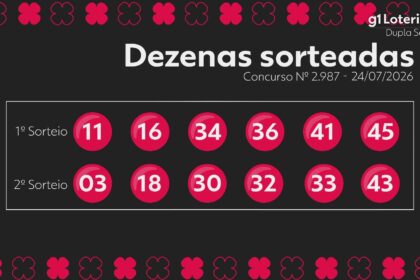 dupla-sena-hoje:-resultado-do-concurso-2987-e-numeros-sorteados-|-g1