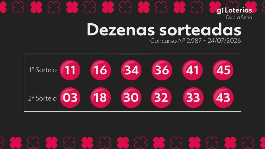 dupla-sena-hoje:-resultado-do-concurso-2987-e-numeros-sorteados-|-g1