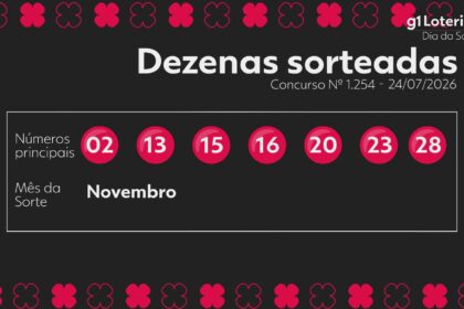 dia-de-sorte-hoje:-resultado-do-concurso-1254-e-numeros-sorteados-|-g1