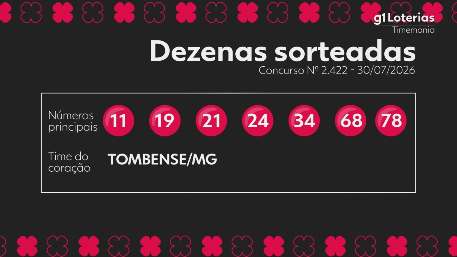 timemania-hoje:-resultado-do-concurso-2422-e-numeros-sorteados-|-g1