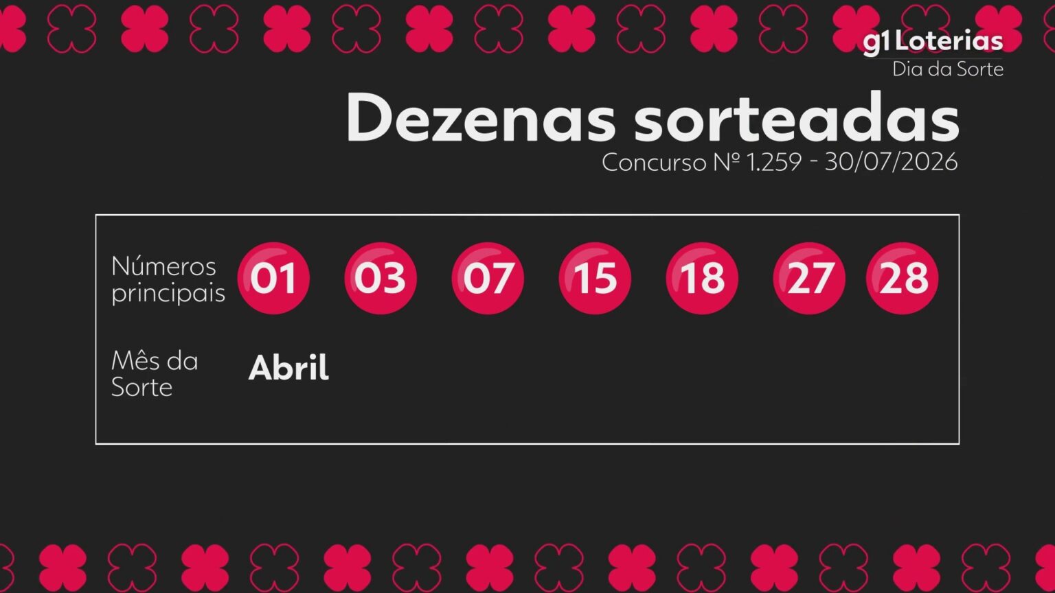 dia-de-sorte-hoje:-resultado-do-concurso-1259-e-numeros-sorteados-|-g1