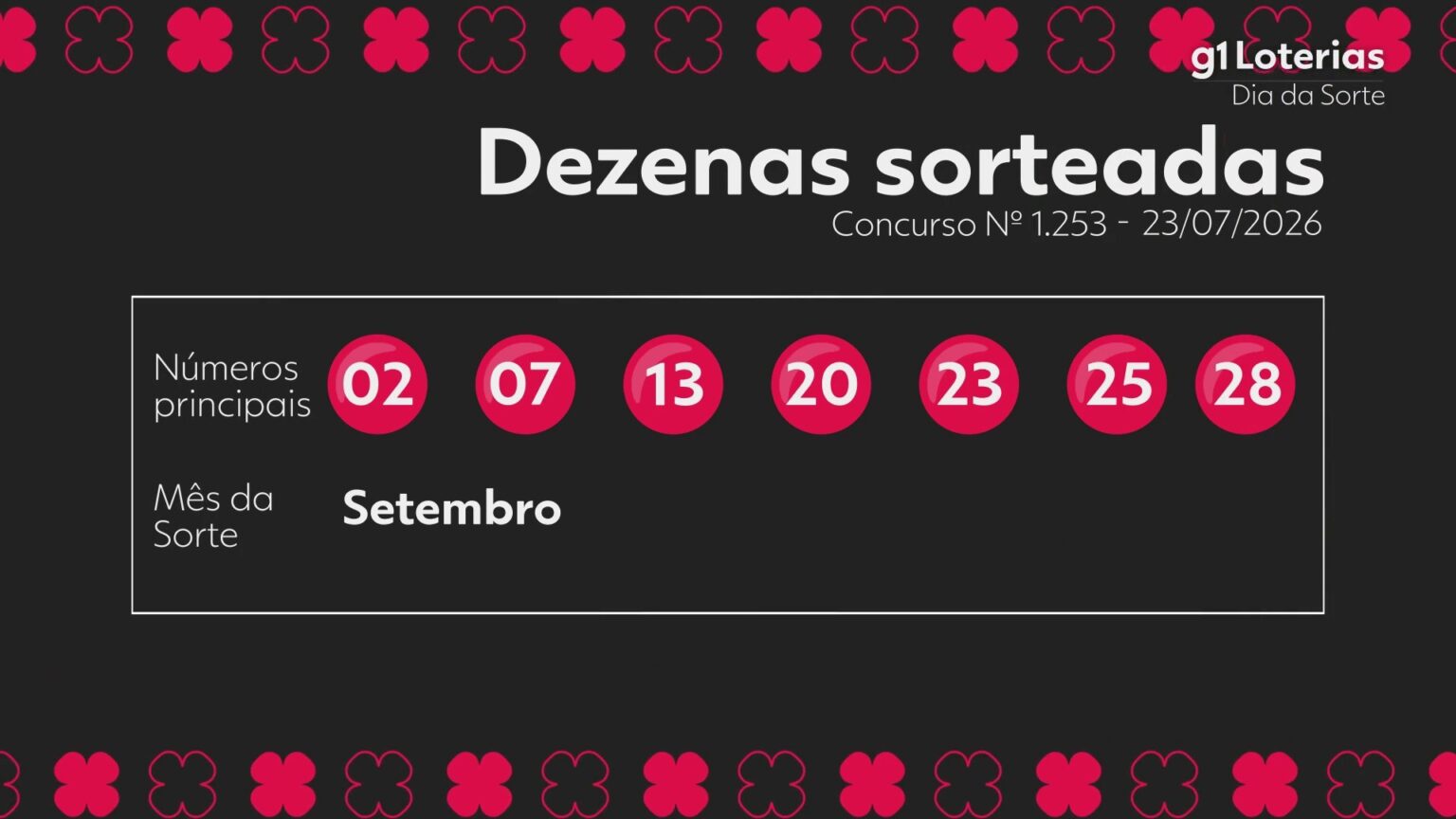 dia-de-sorte-hoje:-resultado-do-concurso-1253-e-numeros-sorteados;-uma-aposta-vence-e-leva-sozinha-mais-de-r$-246-mil-|-g1