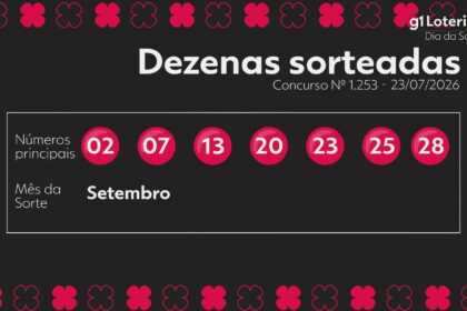 dia-de-sorte-hoje:-resultado-do-concurso-1253-e-numeros-sorteados;-uma-aposta-vence-e-leva-sozinha-mais-de-r$-246-mil-|-g1