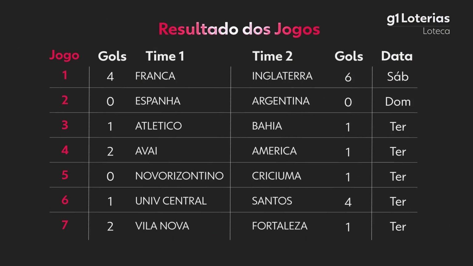 loteca-hoje:-resultado-do-concurso-1263-e-numeros-sorteados-|-g1