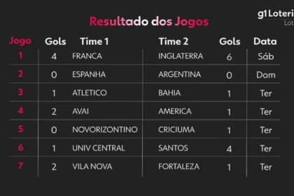 loteca-hoje:-resultado-do-concurso-1263-e-numeros-sorteados-|-g1