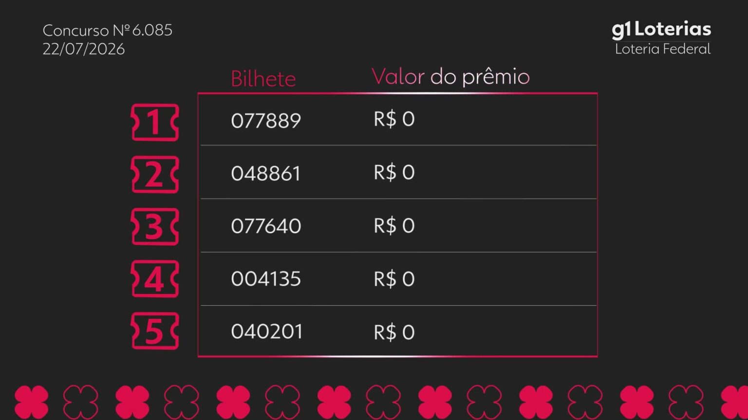 loteria-federal-hoje:-resultado-do-concurso-6085-e-numeros-sorteados-|-g1