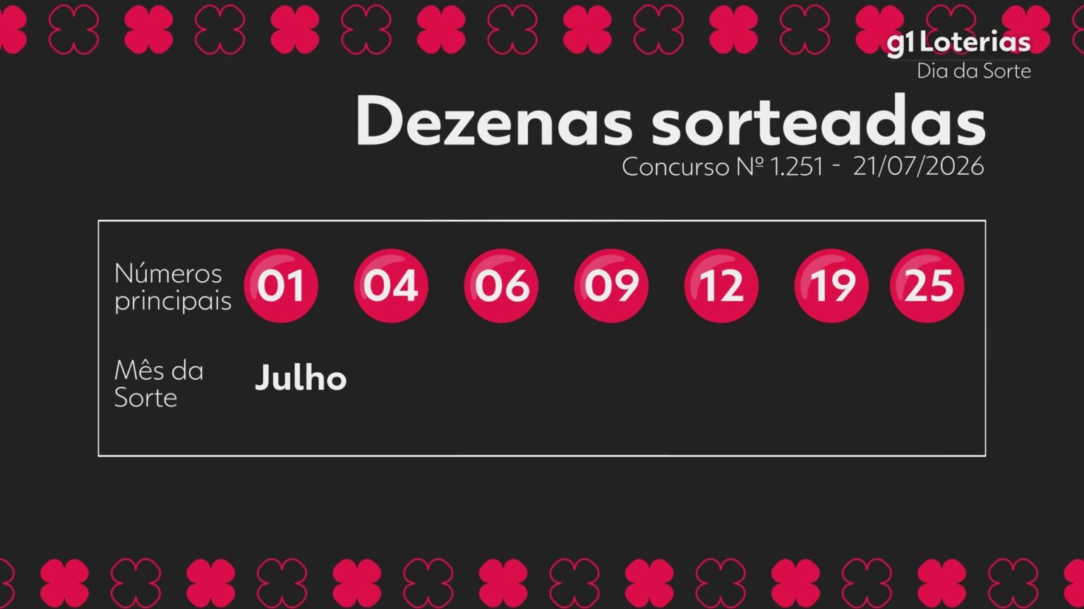 dia-de-sorte-hoje:-resultado-do-concurso-1251-e-numeros-sorteados;-cinco-apostas-vencem-e-cada-uma-leva-r$-722-mil-|-g1