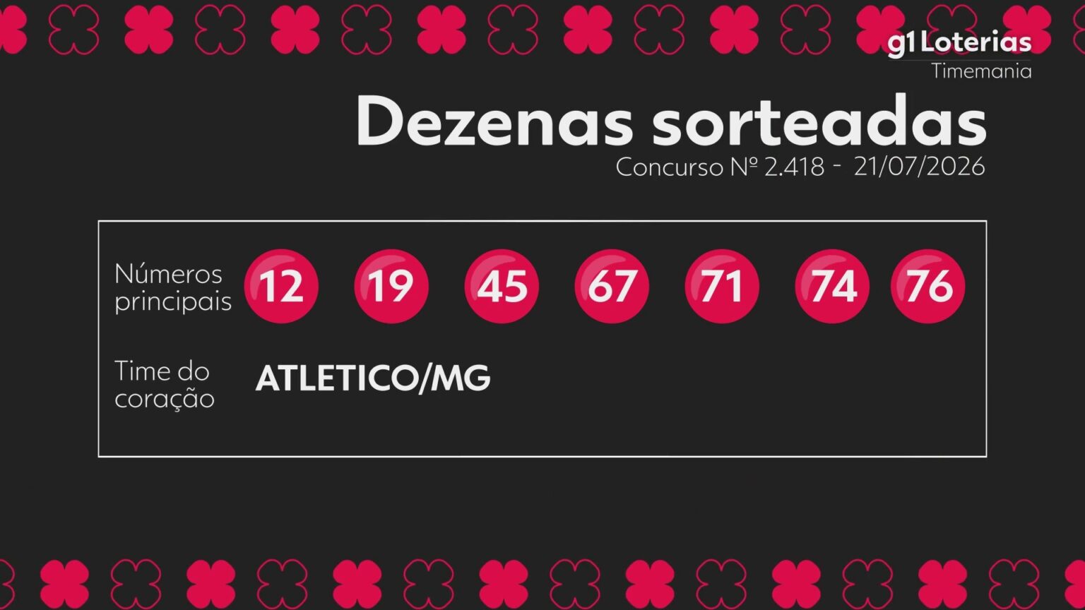 timemania-hoje:-resultado-do-concurso-2418-e-numeros-sorteados-|-g1