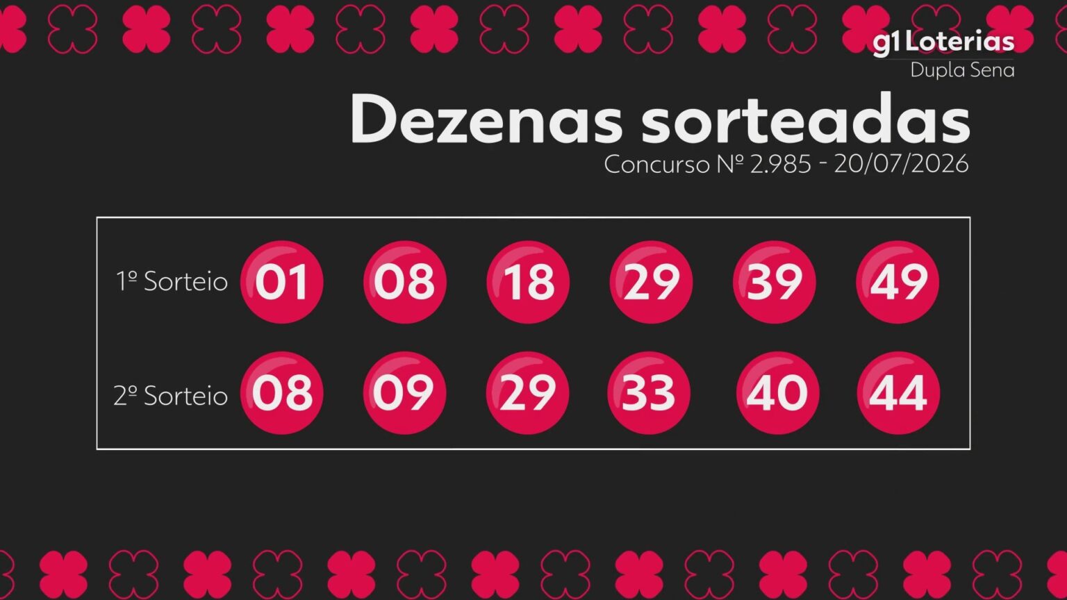 dupla-sena-hoje:-resultado-do-concurso-2985-e-numeros-sorteados-|-g1