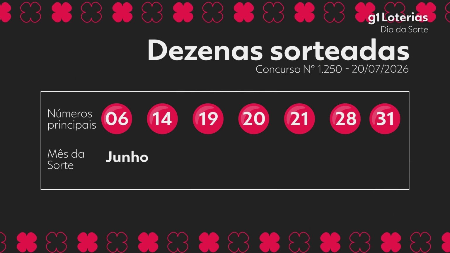 dia-de-sorte-hoje:-resultado-do-concurso-1250-e-numeros-sorteados-|-g1