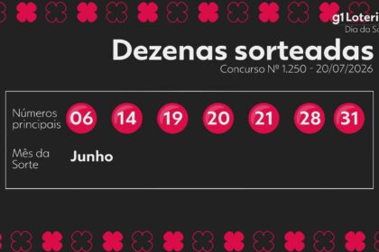 dia-de-sorte-hoje:-resultado-do-concurso-1250-e-numeros-sorteados-|-g1