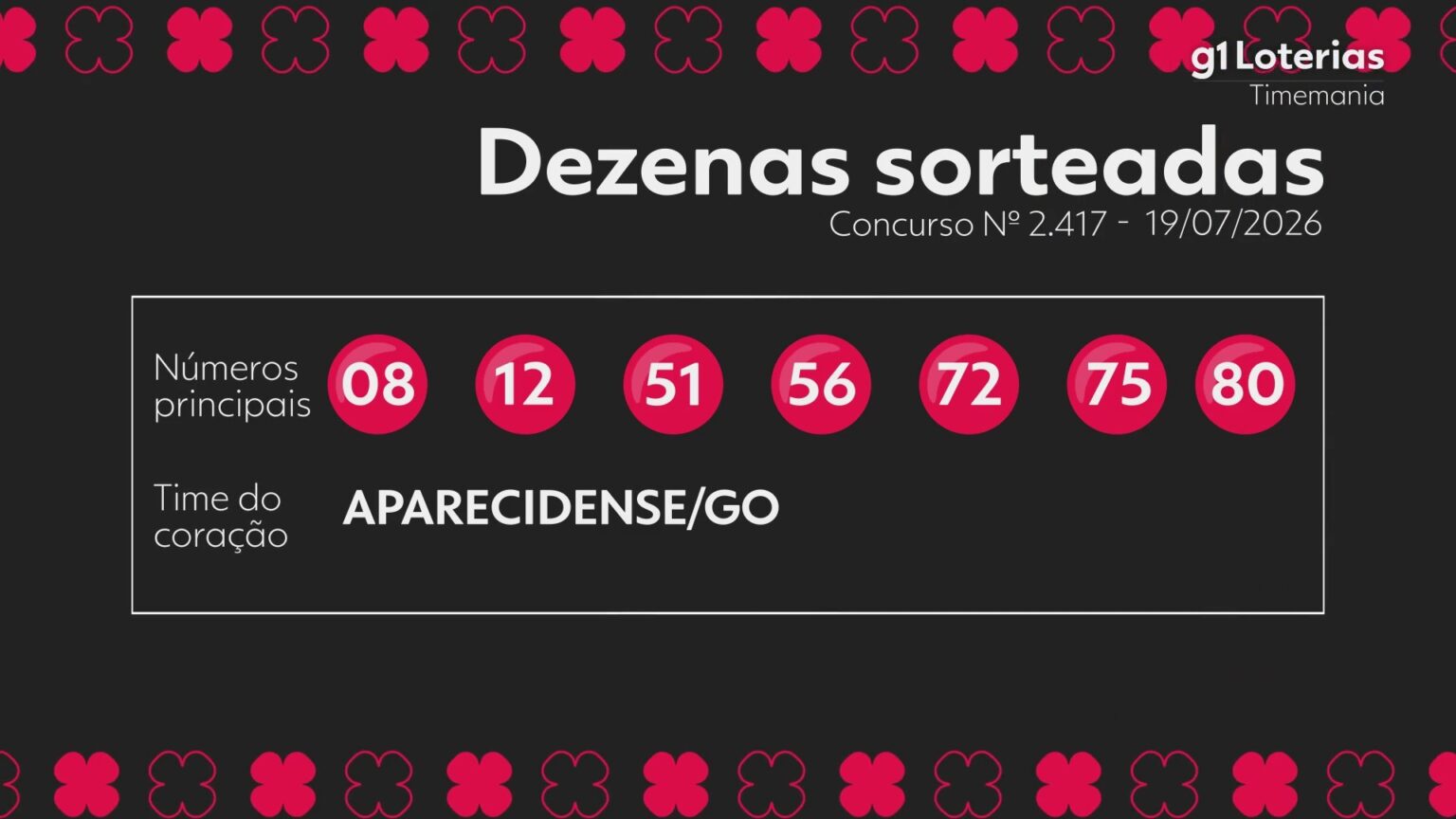 timemania-hoje:-resultado-do-concurso-2417-e-numeros-sorteados-|-g1