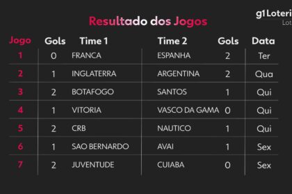 loteca-hoje:-resultado-do-concurso-1262-e-numeros-sorteados-|-g1