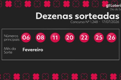 dia-de-sorte-hoje:-resultado-do-concurso-1248-e-numeros-sorteados-|-g1