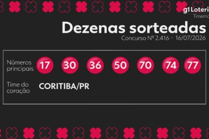 timemania-hoje:-resultado-do-concurso-2416-e-numeros-sorteados-|-g1