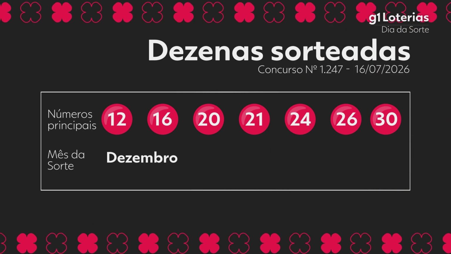 dia-de-sorte-hoje:-resultado-do-concurso-1247-e-numeros-sorteados-|-g1