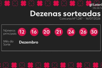 dia-de-sorte-hoje:-resultado-do-concurso-1247-e-numeros-sorteados-|-g1