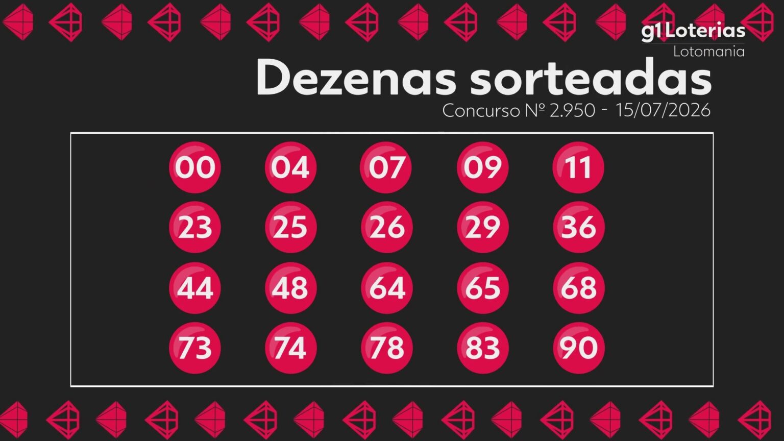 lotomania-hoje:-resultado-do-concurso-2950-e-numeros-sorteados-|-g1