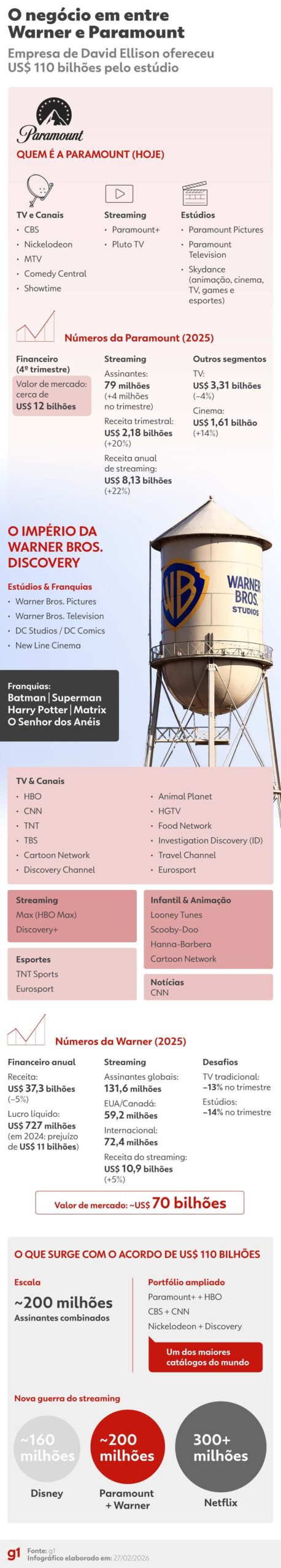 justica-dos-eua-prorroga-suspensao-da-compra-da-warner-bros.-pela-paramount-por-mais-14-dias-|-g1